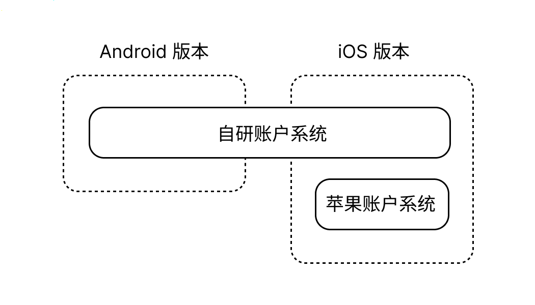 账户系统关系图